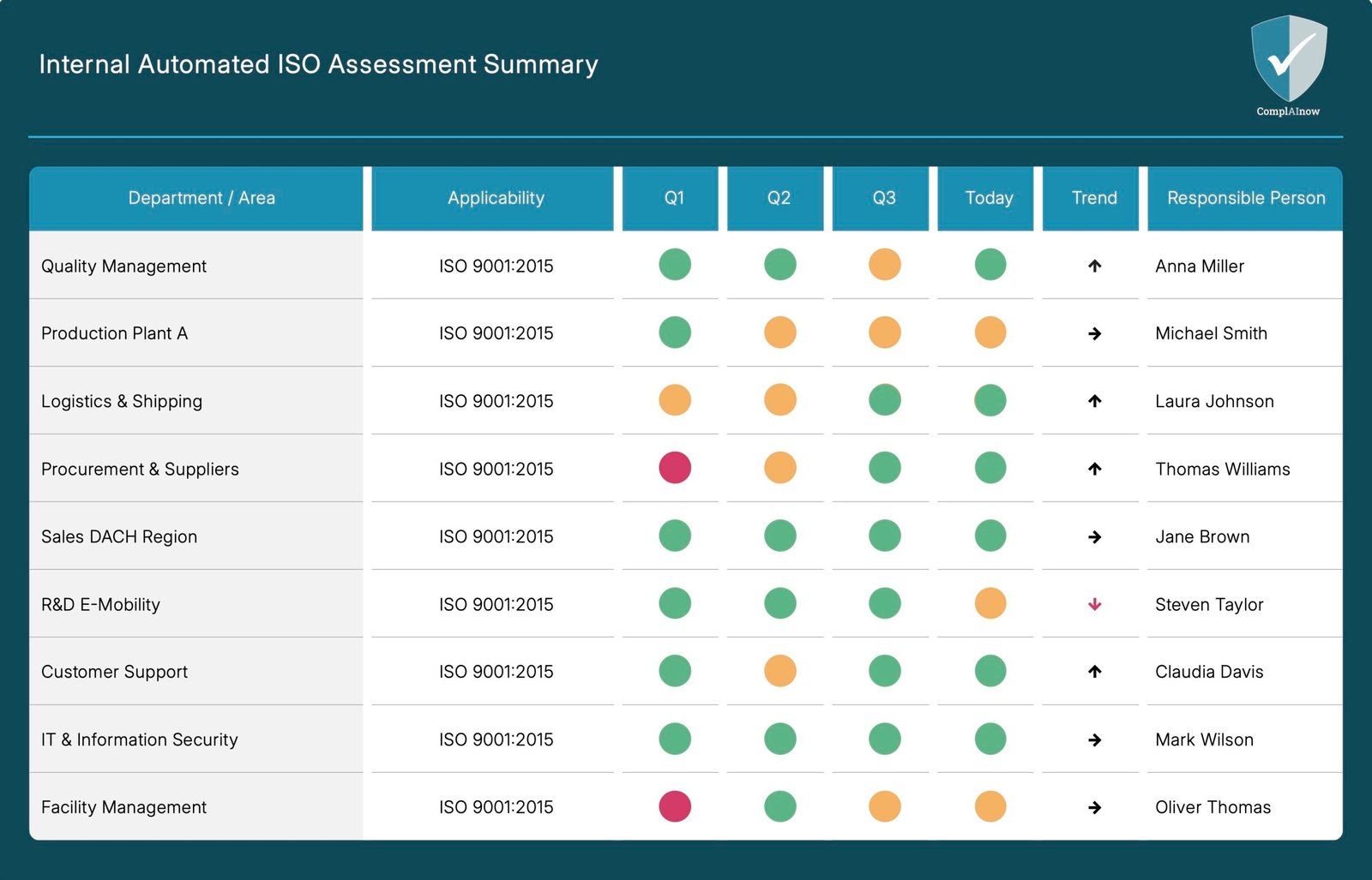 iso summary dashboard